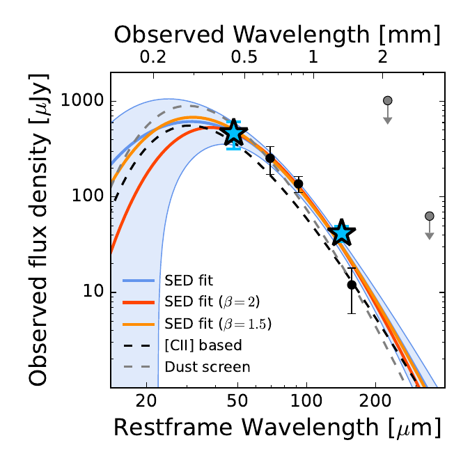 Warm dust and [C II] emission in a z = 8.3 galaxy