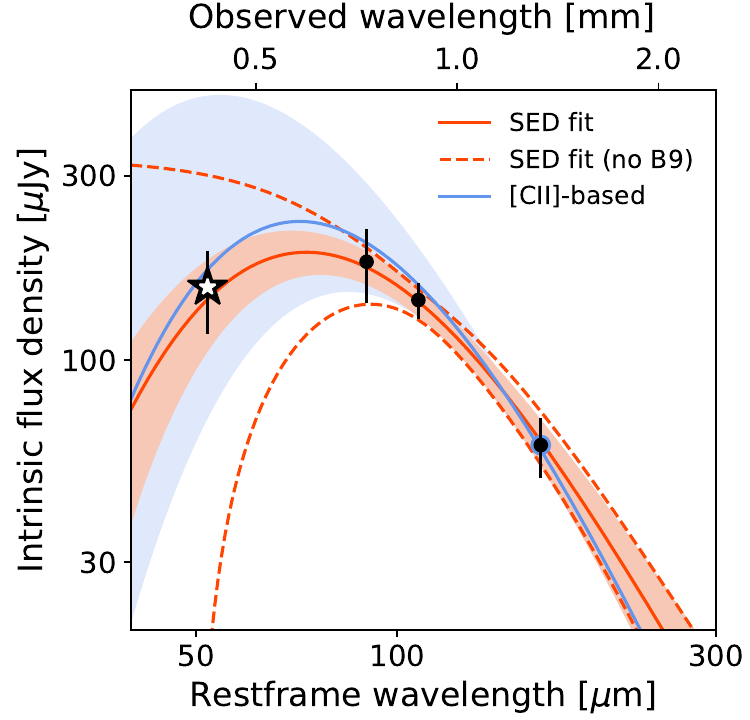 First direct dust-temperature measurement at z = 7.13
