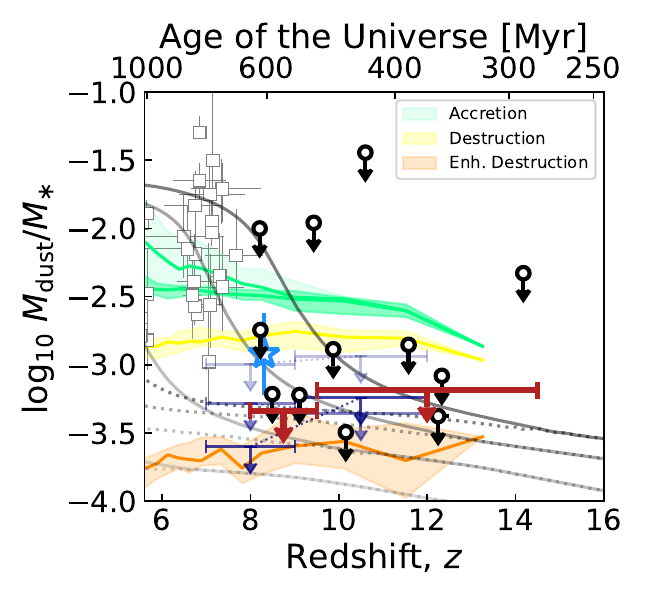 Deep dust-stacking limits on dust build-up at z > 8